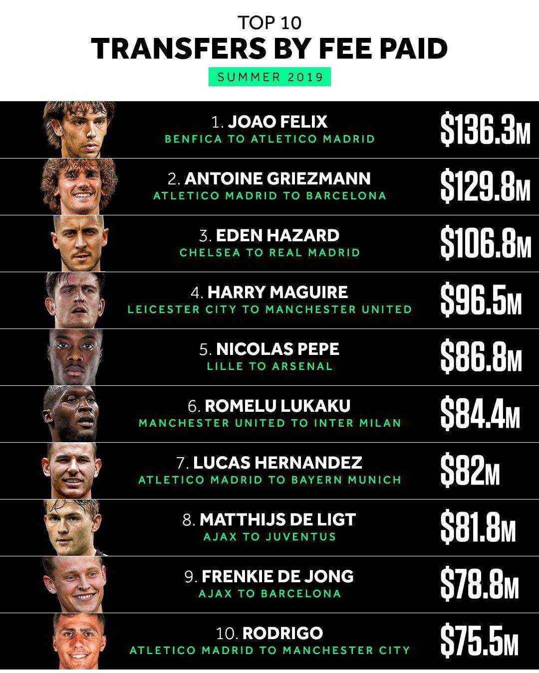 美国力克葡萄牙，德利赫特打破历史纪录